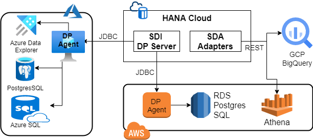 SAP Hybrid Multi-Cloud SDA SDI