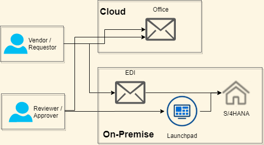 SAP S/4HANA Intelligent Enterprise Architecture - Baseline Solution Architecture Diagram