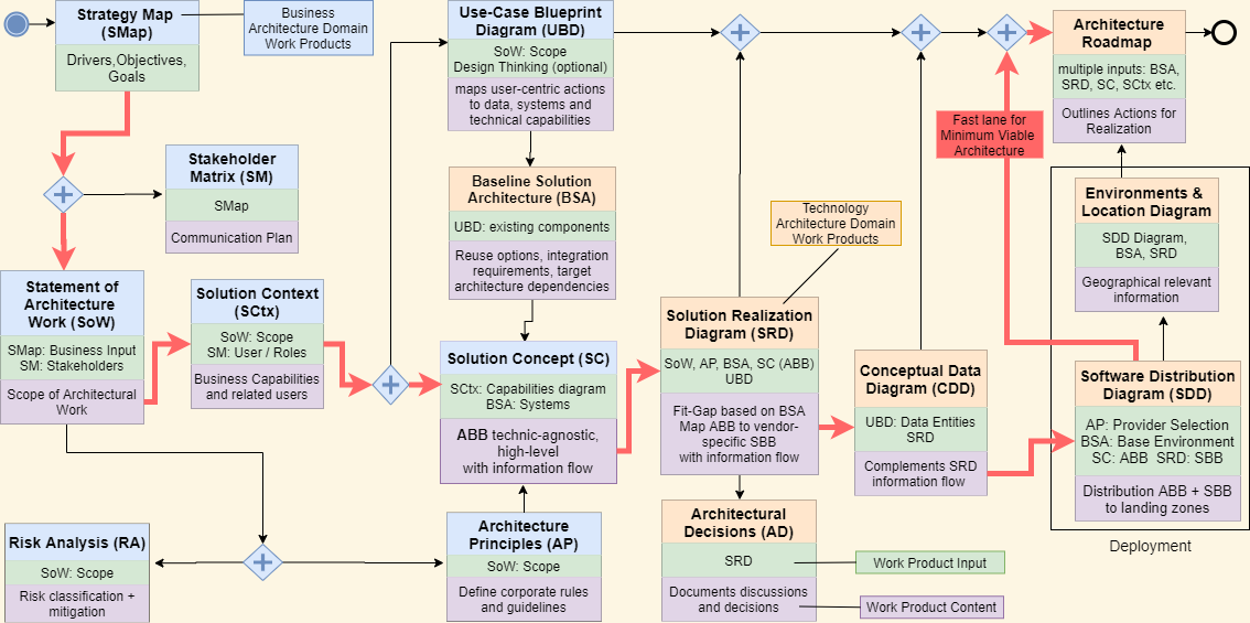 SAP S/4HANA Intelligent Enterprise Architecture - Work Products