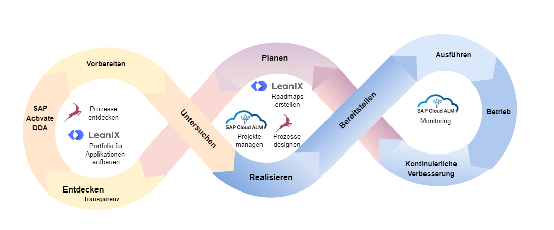 SAP Activate Signavio Business Process Transformation Lifecycle